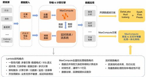 MaxCompute湖倉一體近實時增量處理技術架構揭秘