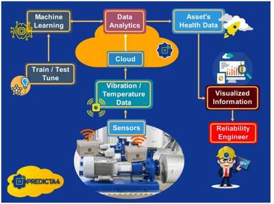 連接未來 構建準確可靠的工廠預測性維護系統(tǒng)數據處理服務